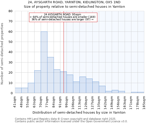 24, AYSGARTH ROAD, YARNTON, KIDLINGTON, OX5 1ND: Size of property relative to semi-detached houses houses in Yarnton
