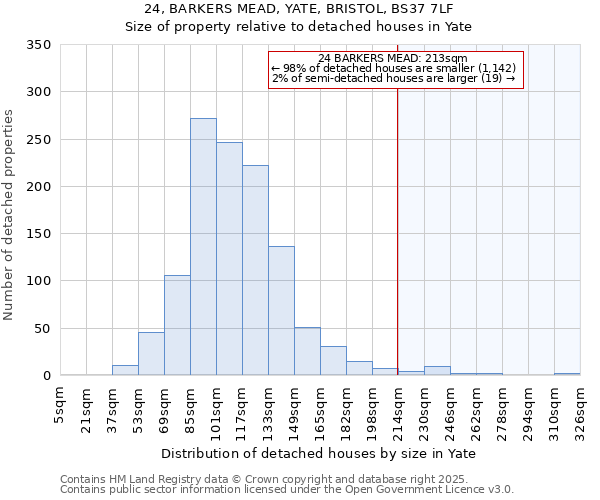 24, BARKERS MEAD, YATE, BRISTOL, BS37 7LF: Size of property relative to detached houses houses in Yate