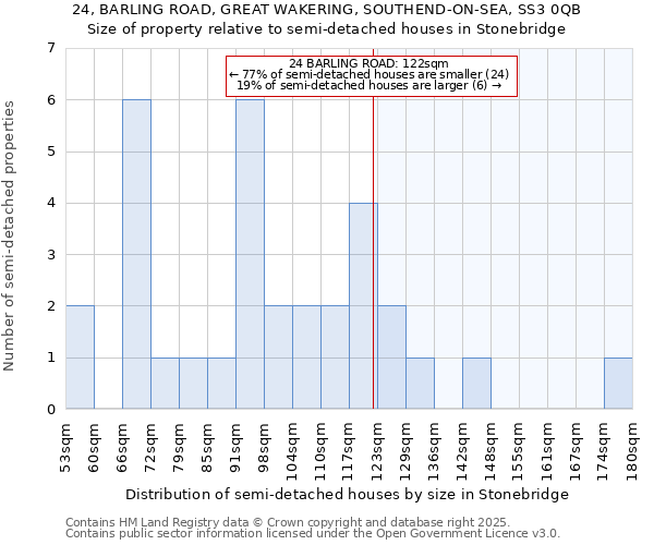 24, BARLING ROAD, GREAT WAKERING, SOUTHEND-ON-SEA, SS3 0QB: Size of property relative to semi-detached houses houses in Stonebridge