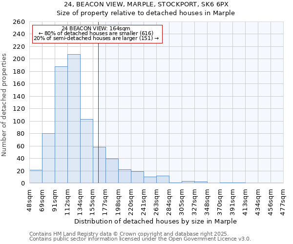 24, BEACON VIEW, MARPLE, STOCKPORT, SK6 6PX: Size of property relative to detached houses houses in Marple
