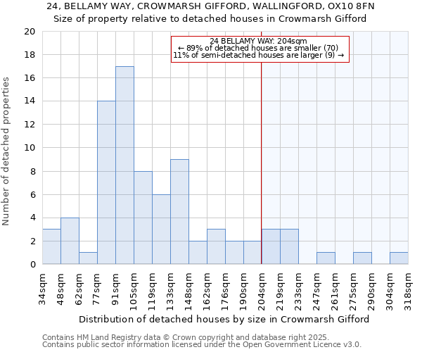 24, BELLAMY WAY, CROWMARSH GIFFORD, WALLINGFORD, OX10 8FN: Size of property relative to detached houses houses in Crowmarsh Gifford