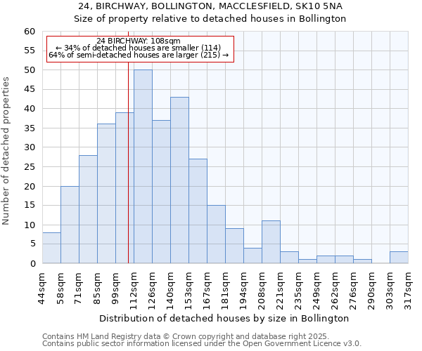 24, BIRCHWAY, BOLLINGTON, MACCLESFIELD, SK10 5NA: Size of property relative to detached houses houses in Bollington