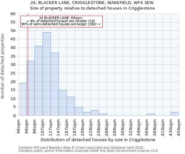 24, BLACKER LANE, CRIGGLESTONE, WAKEFIELD, WF4 3EW: Size of property relative to detached houses houses in Crigglestone
