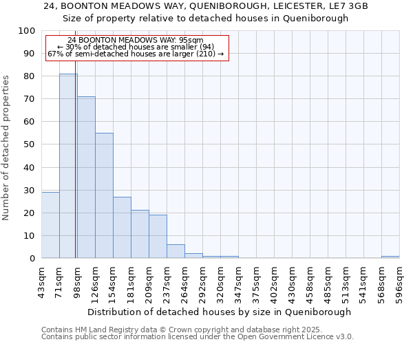 24, BOONTON MEADOWS WAY, QUENIBOROUGH, LEICESTER, LE7 3GB: Size of property relative to detached houses houses in Queniborough