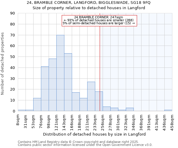 24, BRAMBLE CORNER, LANGFORD, BIGGLESWADE, SG18 9FQ: Size of property relative to detached houses houses in Langford