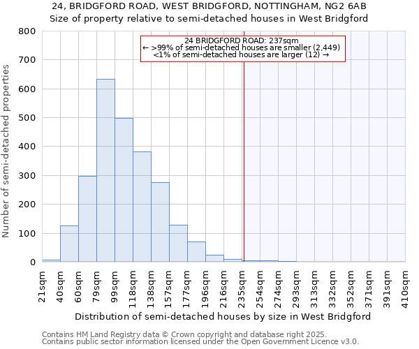 24, BRIDGFORD ROAD, WEST BRIDGFORD, NOTTINGHAM, NG2 6AB: Size of property relative to detached houses in West Bridgford