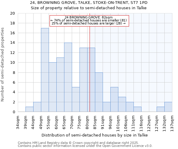 24, BROWNING GROVE, TALKE, STOKE-ON-TRENT, ST7 1PD: Size of property relative to semi-detached houses houses in Talke