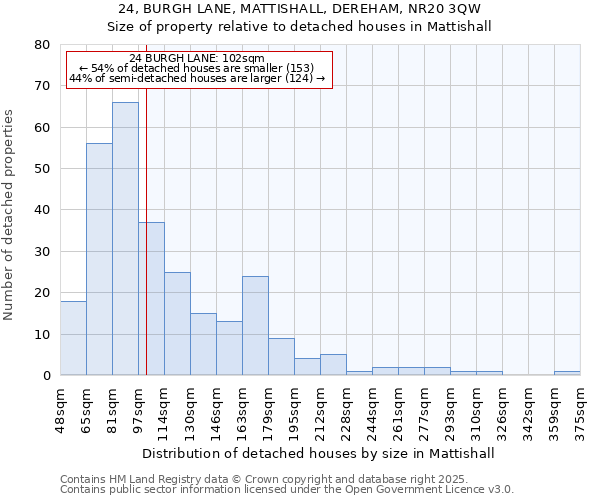 24, BURGH LANE, MATTISHALL, DEREHAM, NR20 3QW: Size of property relative to detached houses houses in Mattishall