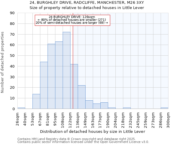 24, BURGHLEY DRIVE, RADCLIFFE, MANCHESTER, M26 3XY: Size of property relative to detached houses houses in Little Lever