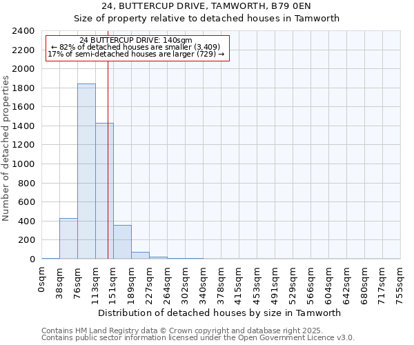 24, BUTTERCUP DRIVE, TAMWORTH, B79 0EN: Size of property relative to detached houses houses in Tamworth
