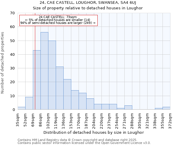 24, CAE CASTELL, LOUGHOR, SWANSEA, SA4 6UJ: Size of property relative to detached houses in Loughor