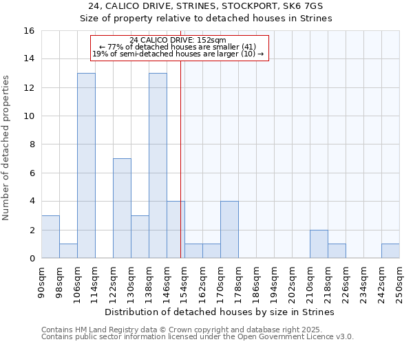 24, CALICO DRIVE, STRINES, STOCKPORT, SK6 7GS: Size of property relative to detached houses houses in Strines