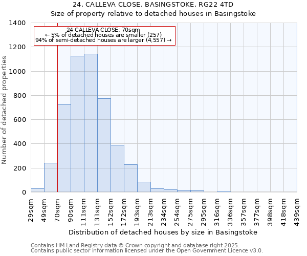 24, CALLEVA CLOSE, BASINGSTOKE, RG22 4TD: Size of property relative to detached houses houses in Basingstoke