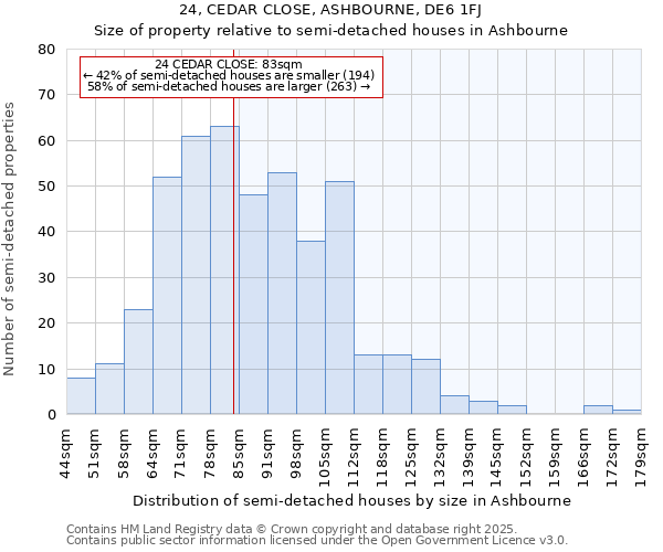 24, CEDAR CLOSE, ASHBOURNE, DE6 1FJ: Size of property relative to semi-detached houses houses in Ashbourne