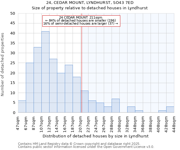 24, CEDAR MOUNT, LYNDHURST, SO43 7ED: Size of property relative to detached houses houses in Lyndhurst