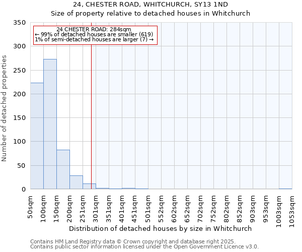 24, CHESTER ROAD, WHITCHURCH, SY13 1ND: Size of property relative to detached houses houses in Whitchurch