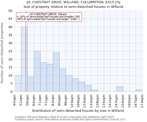 24, CHESTNUT DRIVE, WILLAND, CULLOMPTON, EX15 2SJ: Size of property relative to semi-detached houses houses in Willand