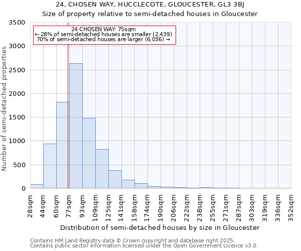 24, CHOSEN WAY, HUCCLECOTE, GLOUCESTER, GL3 3BJ: Size of property relative to semi-detached houses houses in Gloucester