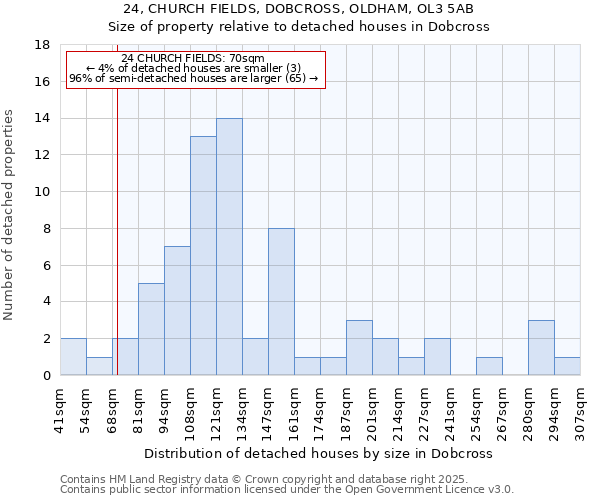24, CHURCH FIELDS, DOBCROSS, OLDHAM, OL3 5AB: Size of property relative to detached houses houses in Dobcross
