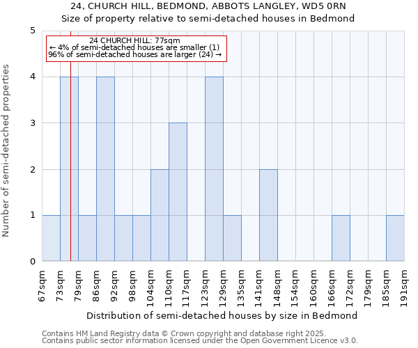 24, CHURCH HILL, BEDMOND, ABBOTS LANGLEY, WD5 0RN: Size of property relative to detached houses in Bedmond