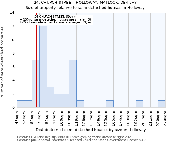 24, CHURCH STREET, HOLLOWAY, MATLOCK, DE4 5AY: Size of property relative to semi-detached houses houses in Holloway