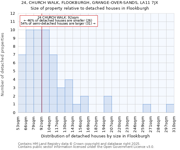 24, CHURCH WALK, FLOOKBURGH, GRANGE-OVER-SANDS, LA11 7JX: Size of property relative to detached houses houses in Flookburgh