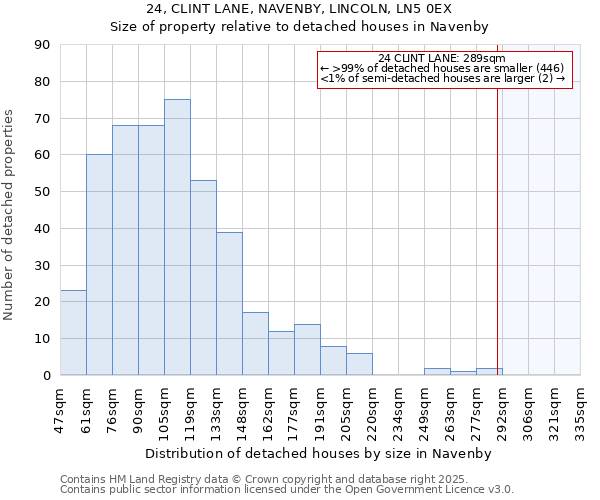 24, CLINT LANE, NAVENBY, LINCOLN, LN5 0EX: Size of property relative to detached houses in Navenby