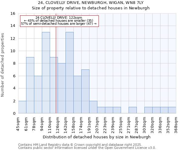 24, CLOVELLY DRIVE, NEWBURGH, WIGAN, WN8 7LY: Size of property relative to detached houses houses in Newburgh