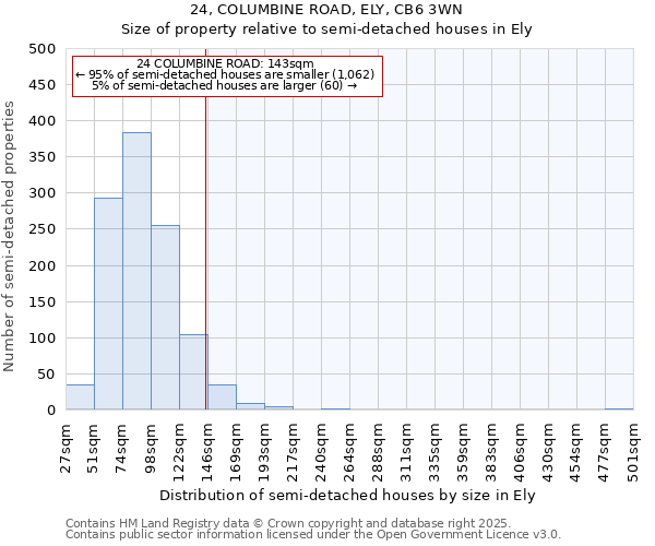 24, COLUMBINE ROAD, ELY, CB6 3WN: Size of property relative to semi-detached houses houses in Ely