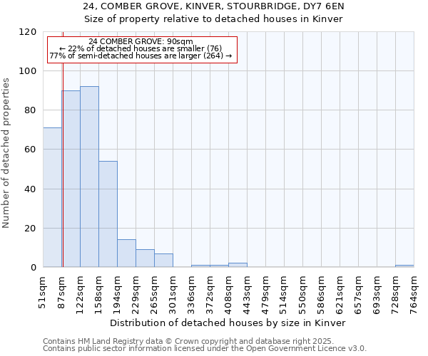 24, COMBER GROVE, KINVER, STOURBRIDGE, DY7 6EN: Size of property relative to detached houses houses in Kinver