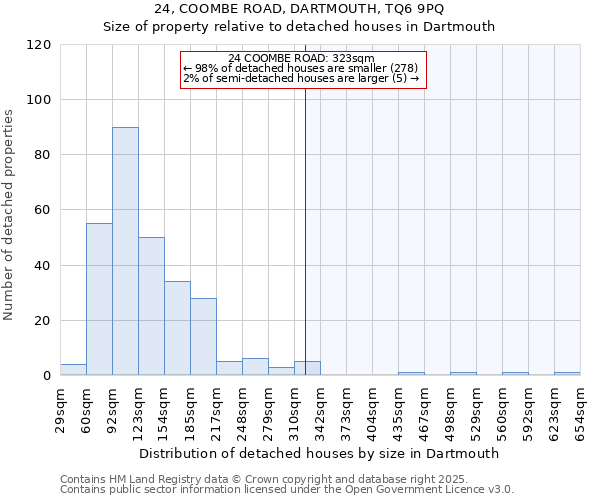 24, COOMBE ROAD, DARTMOUTH, TQ6 9PQ: Size of property relative to detached houses houses in Dartmouth