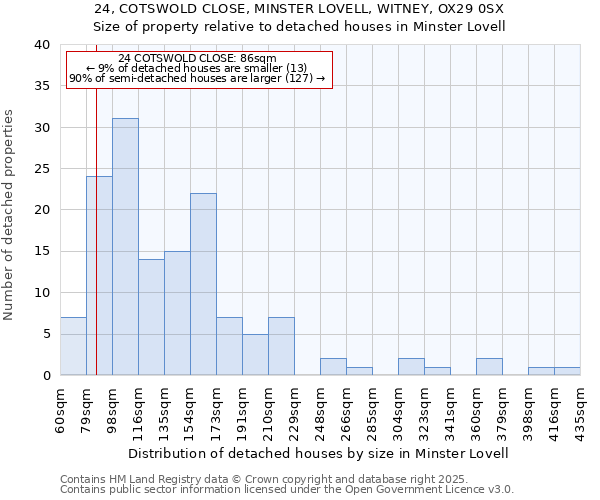 24, COTSWOLD CLOSE, MINSTER LOVELL, WITNEY, OX29 0SX: Size of property relative to detached houses houses in Minster Lovell