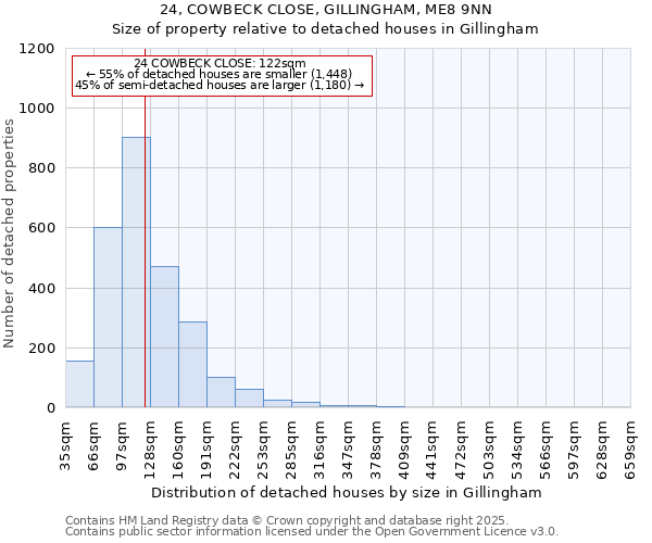 24, COWBECK CLOSE, GILLINGHAM, ME8 9NN: Size of property relative to detached houses houses in Gillingham