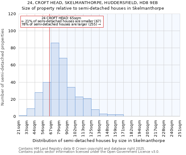 24, CROFT HEAD, SKELMANTHORPE, HUDDERSFIELD, HD8 9EB: Size of property relative to semi-detached houses houses in Skelmanthorpe