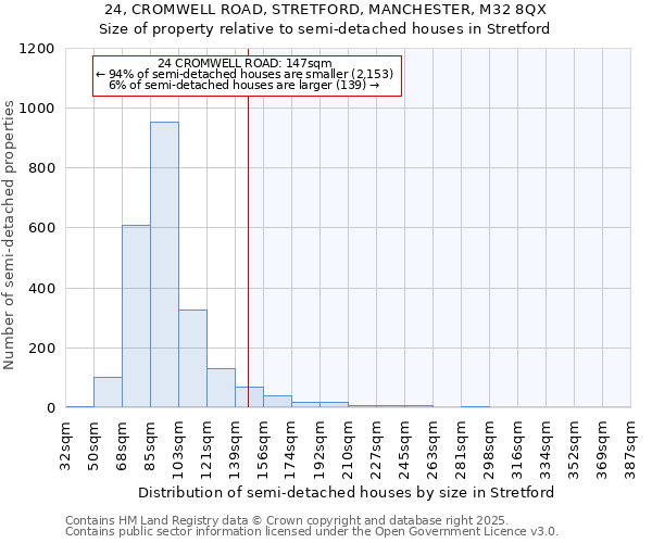24, CROMWELL ROAD, STRETFORD, MANCHESTER, M32 8QX: Size of property relative to semi-detached houses houses in Stretford