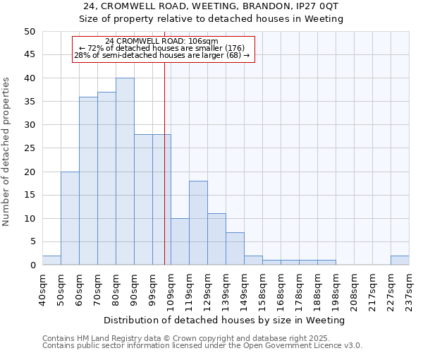 24, CROMWELL ROAD, WEETING, BRANDON, IP27 0QT: Size of property relative to detached houses houses in Weeting
