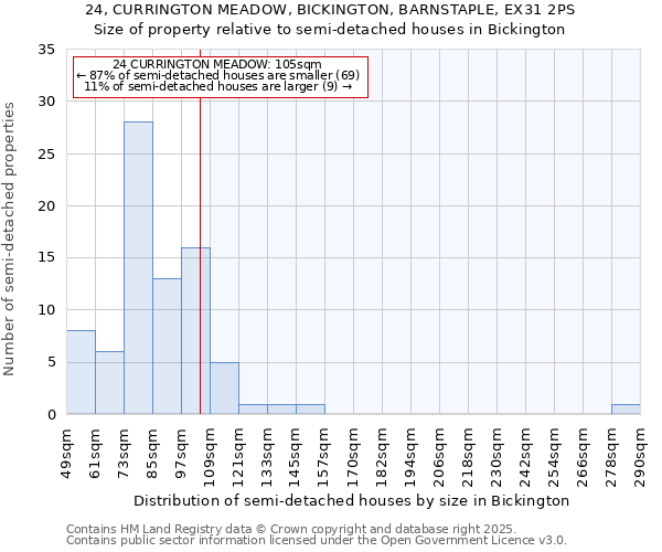24, CURRINGTON MEADOW, BICKINGTON, BARNSTAPLE, EX31 2PS: Size of property relative to semi-detached houses houses in Bickington