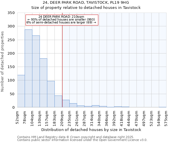 24, DEER PARK ROAD, TAVISTOCK, PL19 9HG: Size of property relative to detached houses houses in Tavistock