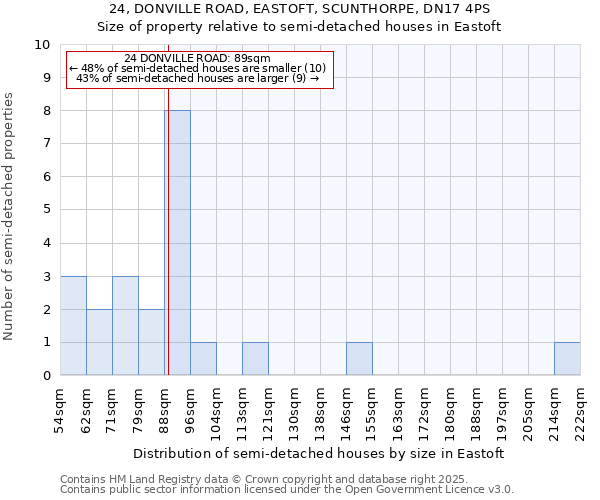 24, DONVILLE ROAD, EASTOFT, SCUNTHORPE, DN17 4PS: Size of property relative to semi-detached houses houses in Eastoft