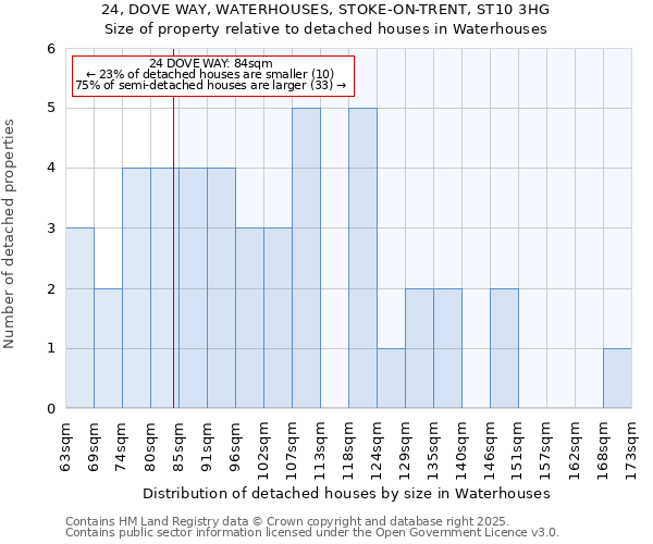24, DOVE WAY, WATERHOUSES, STOKE-ON-TRENT, ST10 3HG: Size of property relative to detached houses houses in Waterhouses