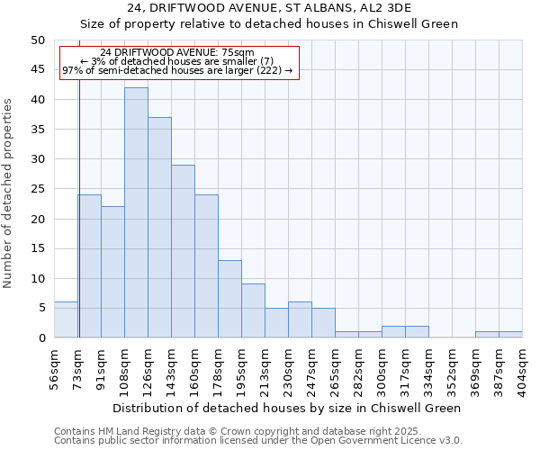 24, DRIFTWOOD AVENUE, ST ALBANS, AL2 3DE: Size of property relative to detached houses in Chiswell Green