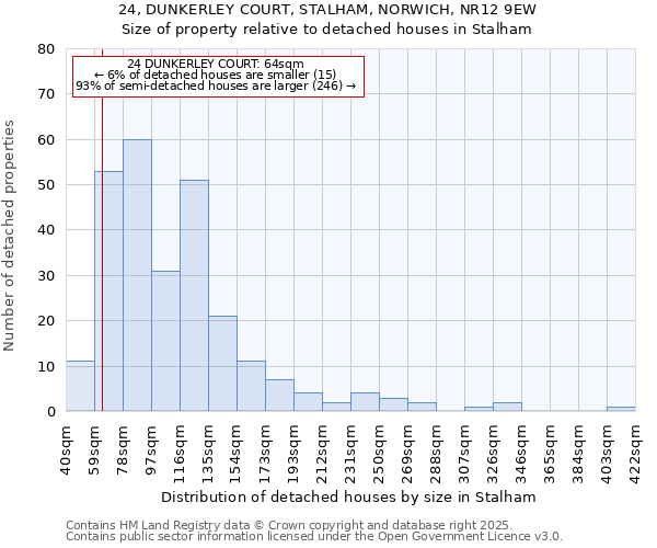 24, DUNKERLEY COURT, STALHAM, NORWICH, NR12 9EW: Size of property relative to detached houses houses in Stalham