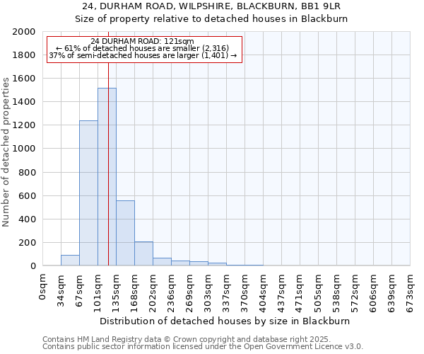 24, DURHAM ROAD, WILPSHIRE, BLACKBURN, BB1 9LR: Size of property relative to detached houses houses in Blackburn