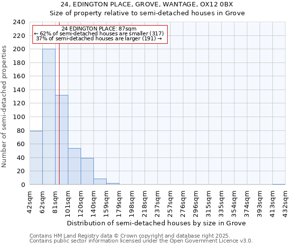 24, EDINGTON PLACE, GROVE, WANTAGE, OX12 0BX: Size of property relative to semi-detached houses houses in Grove