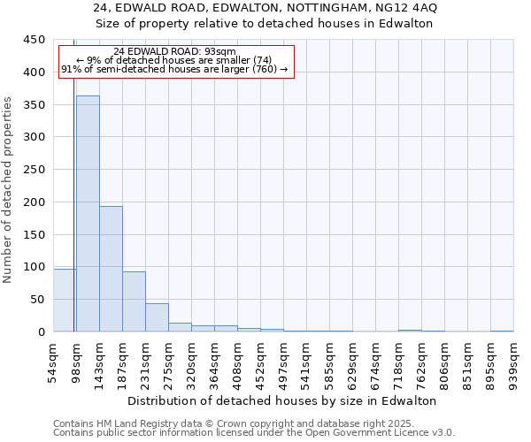 24, EDWALD ROAD, EDWALTON, NOTTINGHAM, NG12 4AQ: Size of property relative to detached houses in Edwalton