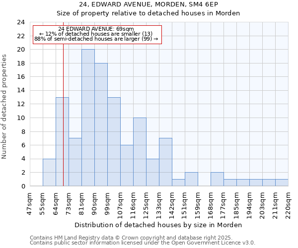 24, EDWARD AVENUE, MORDEN, SM4 6EP: Size of property relative to detached houses houses in Morden