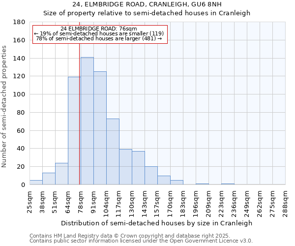 24, ELMBRIDGE ROAD, CRANLEIGH, GU6 8NH: Size of property relative to semi-detached houses houses in Cranleigh