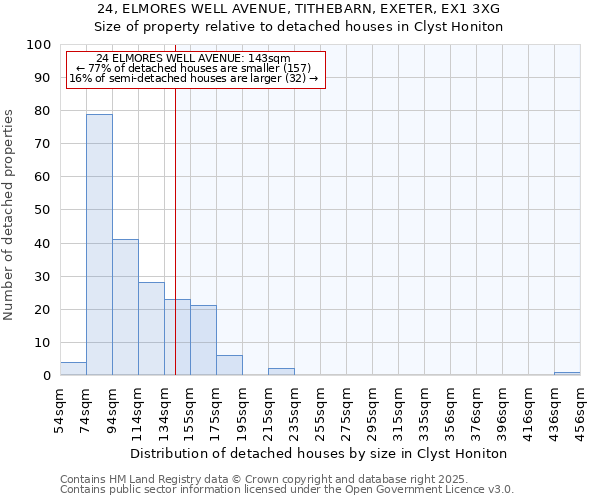 24, ELMORES WELL AVENUE, TITHEBARN, EXETER, EX1 3XG: Size of property relative to detached houses houses in Clyst Honiton