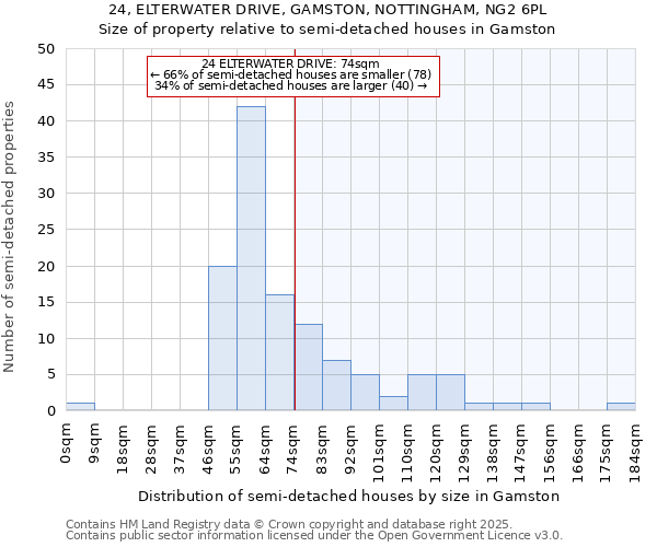 24, ELTERWATER DRIVE, GAMSTON, NOTTINGHAM, NG2 6PL: Size of property relative to detached houses in Gamston