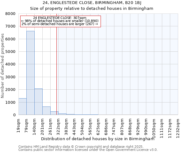 24, ENGLESTEDE CLOSE, BIRMINGHAM, B20 1BJ: Size of property relative to detached houses houses in Birmingham